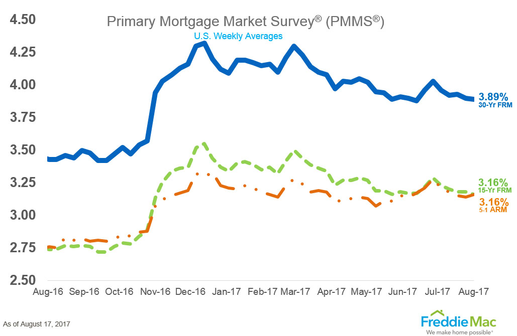 Mortgage Rates Drop Again