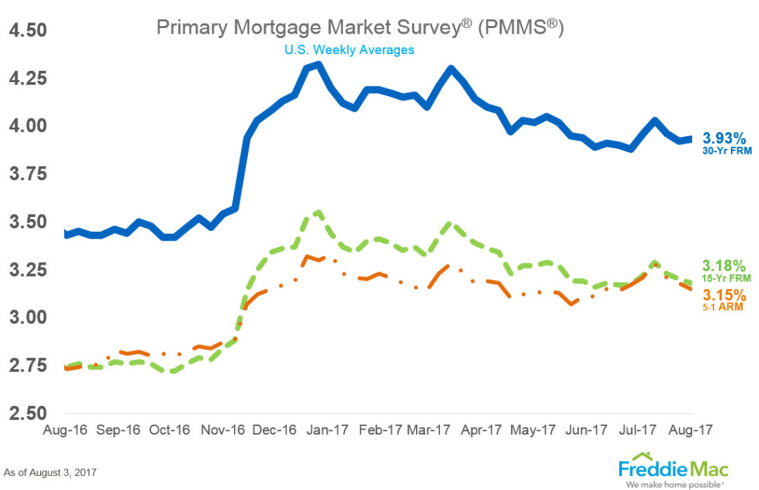 Freddie Mac Weekly Mortgage Rates