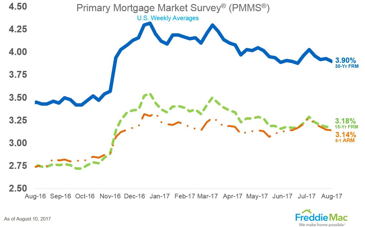 Freddie Mac Weekly Mortgage Rates