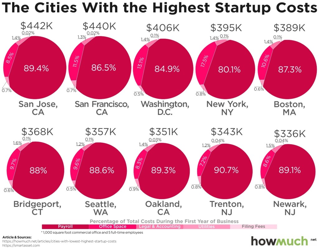 Bridgeport Ranked as One of the Most Expensive Cities to Start a Business