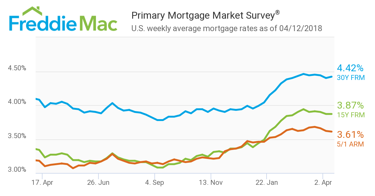 Freddie Mac Weekly Mortgage Rates