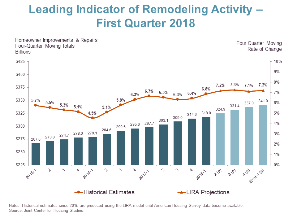 Home Renovation Spending Strong in Q1, Expected to Continue