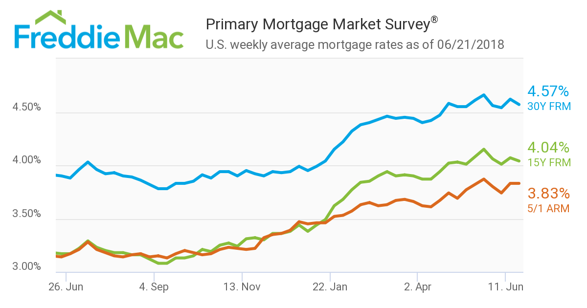 Freddie Mac Weekly Mortgage Rates