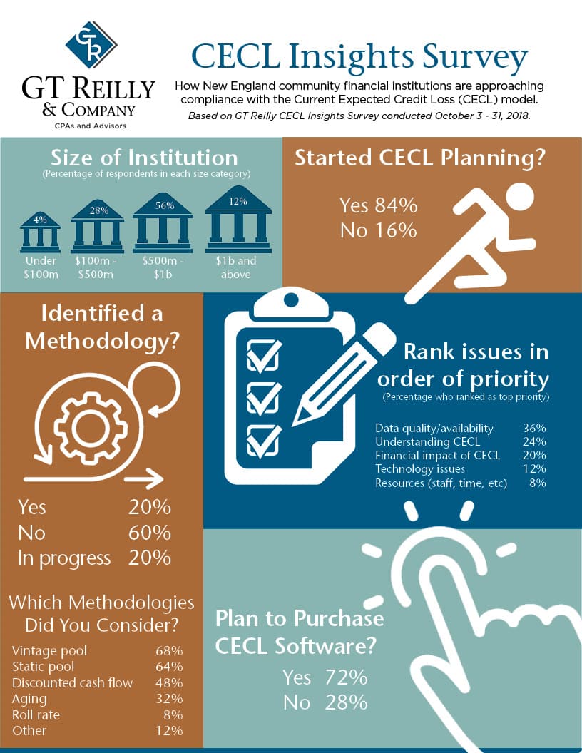 SURVEY: FIs Looking Into CECL, but Still Uncertain on Implementation