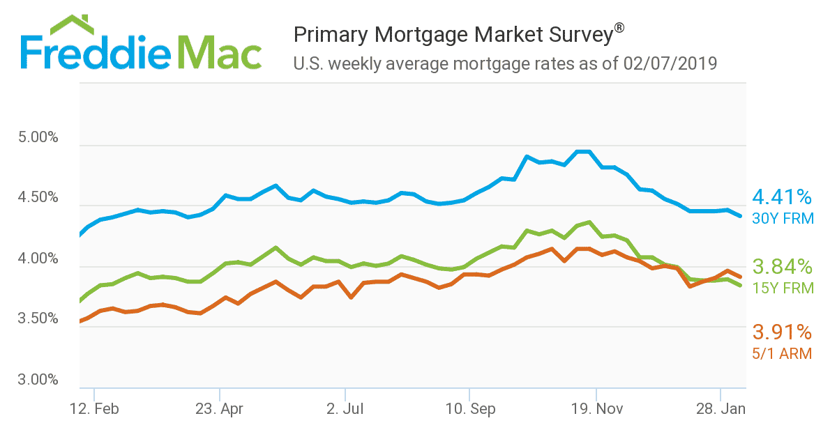 fannie mae weekly mortgage rate feb 7 2019 commercial fannie mae mortgage rates chart