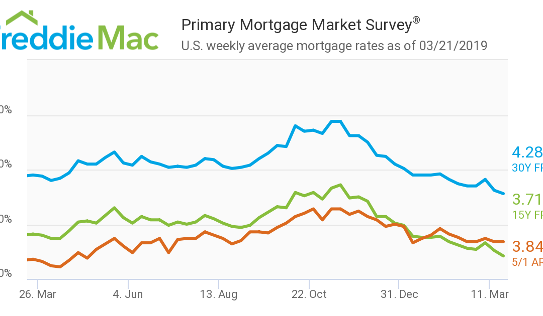 Freddie Mac Weekly Mortgage Rates March 21, 2019