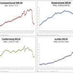 Mortgage Credit Availability Up in July