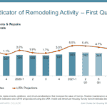 Remodeling Upturn Expected to Last into 2022